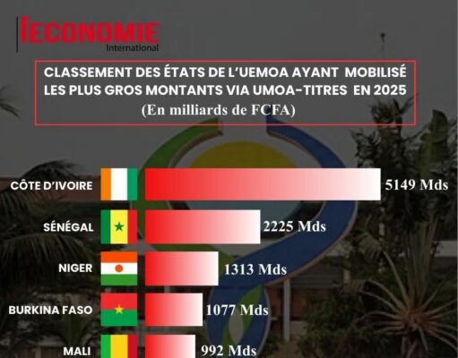 Levée de fonds sur le marché UMOA-titres